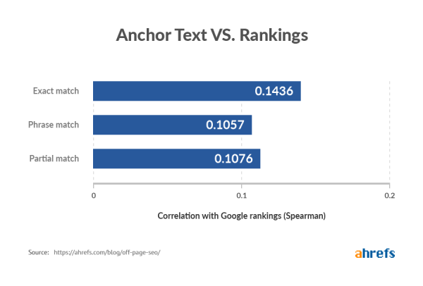 Kỹ thuật tối ưu seo Anchor Text