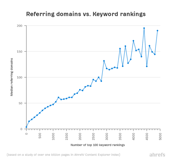 số lượng referring domains tỉ lệ thuận với xếp hạng tìm kiếm